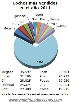 Coches más vendidos año 2011