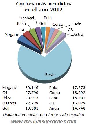 Coches más vendidos año 2012