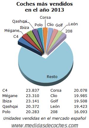 Coches más vendidos año 2013