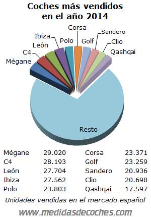 Coches más vendidos año 2014