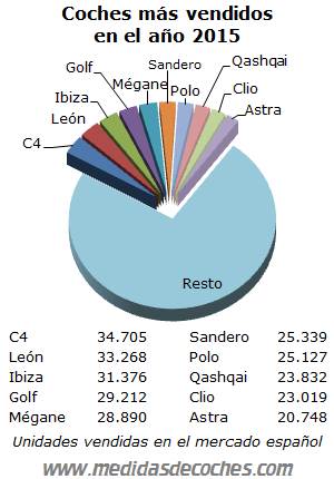 Coches más vendidos año 2015