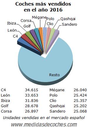 Coches más vendidos año 2016