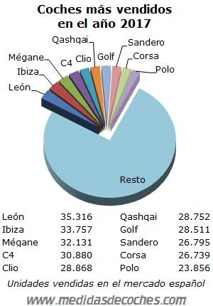 Coches más vendidos año 2017