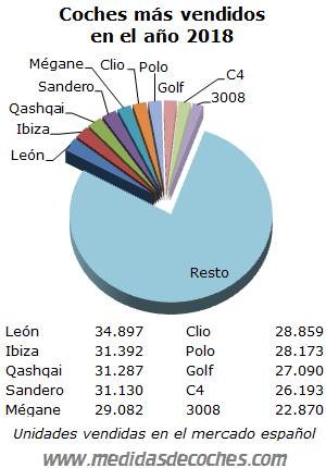 Coches más vendidos año 2018