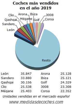 Coches más vendidos año 2019