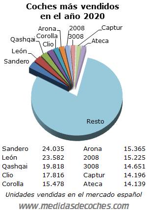 Coches más vendidos 2020