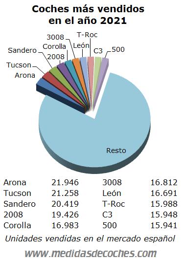 Coches más vendidos 2021