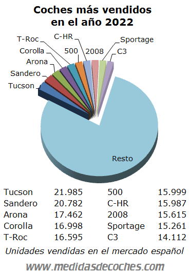 Coches más vendidos 2022