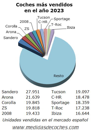 Coches más vendidos 2023