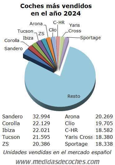 Coches más vendidos 2024