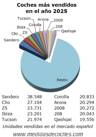Coches más vendidos 2025