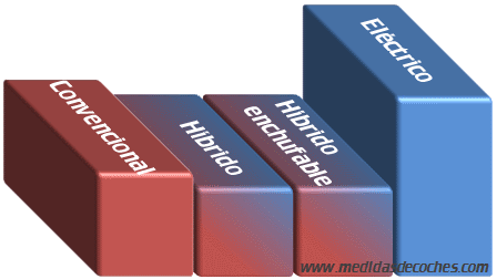 Simplicidad del motor eléctrico Simplicidad del motor híbrido y eléctrico